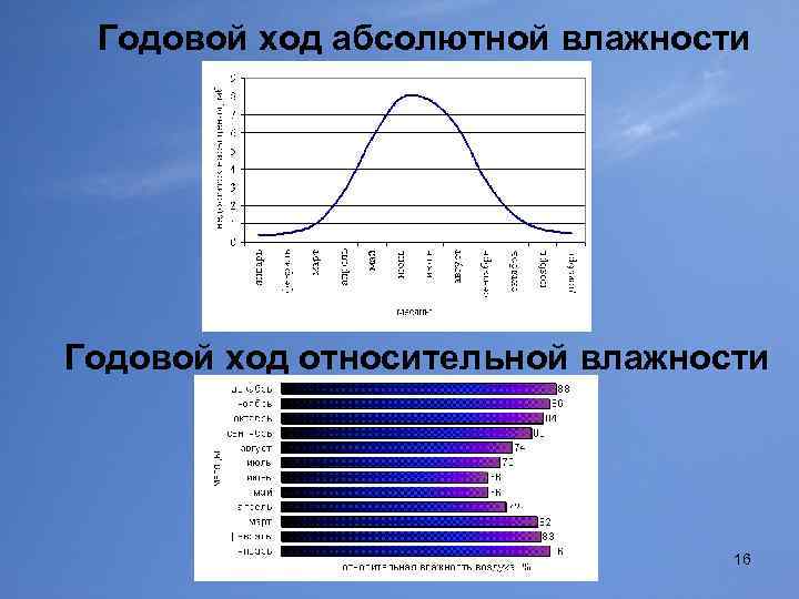 Годовой ход абсолютной влажности Годовой ход относительной влажности 16 