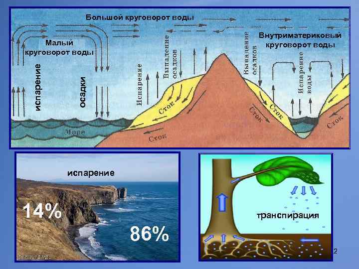 Большой круговорот воды Внутриматериковый круговорот воды осадки испарение Малый круговорот воды испарение 14% транспирация