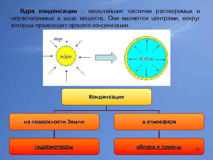 Ядра конденсации – мельчайшие частички растворимых и нерастворимых в воде веществ. Они являются центрами,