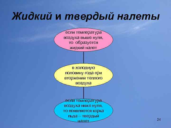 Жидкий и твердый налеты если температура воздуха выше нуля, то образуется жидкий налет в