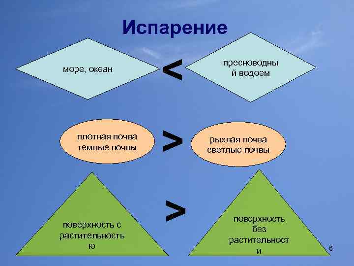 Испарение поверхность с растительность ю < плотная почва темные почвы < < море, океан