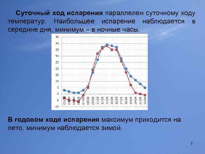 Суточный ход испарения параллелен суточному ходу температур. Наибольшее испарение наблюдается в середине дня, минимум