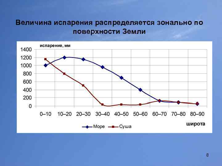 Величина испарения распределяется зонально по поверхности Земли 8 