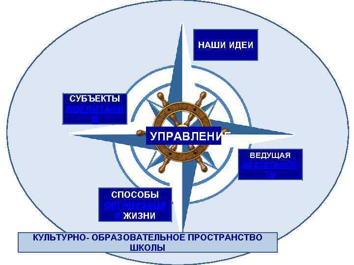 НАШИ ИДЕИ СУБЪЕКТЫ ВОСПИТАНИ Я УПРАВЛЕНИЕ ВЕДУЩАЯ ДЕЯТЕЛЬНОС ТЬ СПОСОБЫ ОРГАНИЗАЦИ И ЖИЗНИ КУЛЬТУРНО-