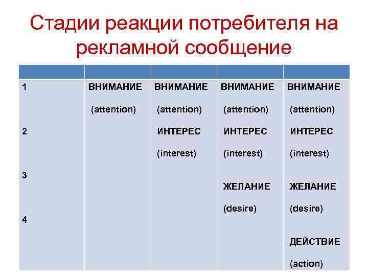 Стадии реакции потребителя на рекламной сообщение 1 ВНИМАНИЕ (attention) ИНТЕРЕС (interest) ЖЕЛАНИЕ (desire) 2