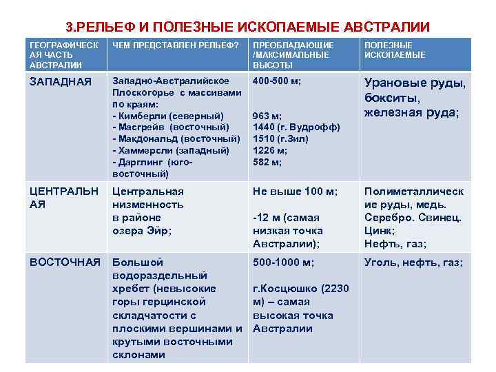 Полезные ископаемые форма рельефа таблица