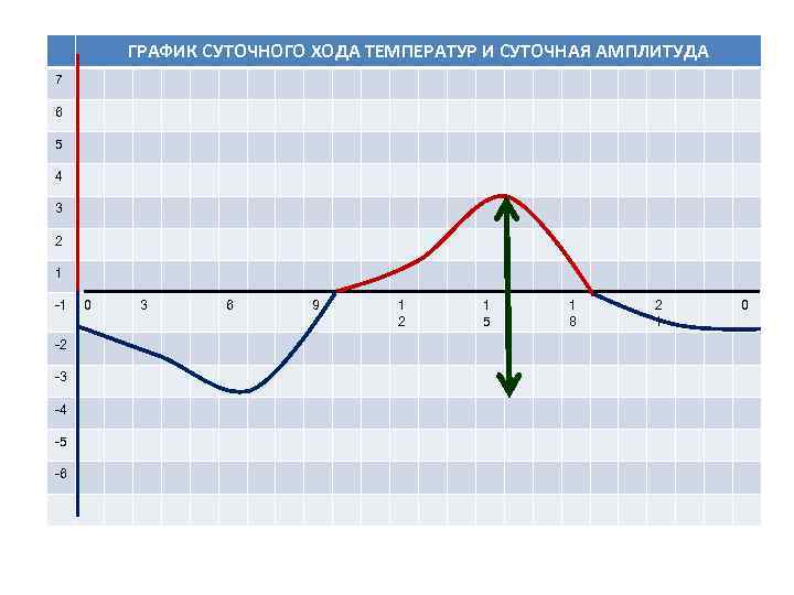 ГРАФИК СУТОЧНОГО ХОДА ТЕМПЕРАТУР И СУТОЧНАЯ АМПЛИТУДА 7 6 5 4 3 2 1