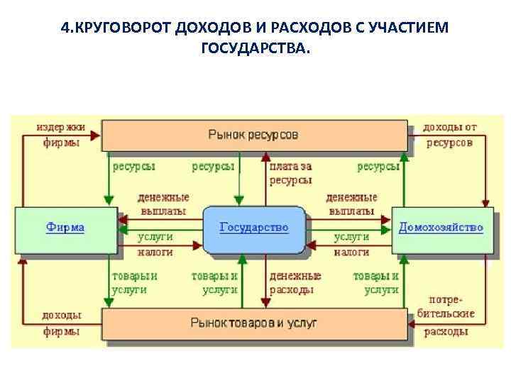4. КРУГОВОРОТ ДОХОДОВ И РАСХОДОВ С УЧАСТИЕМ ГОСУДАРСТВА. 