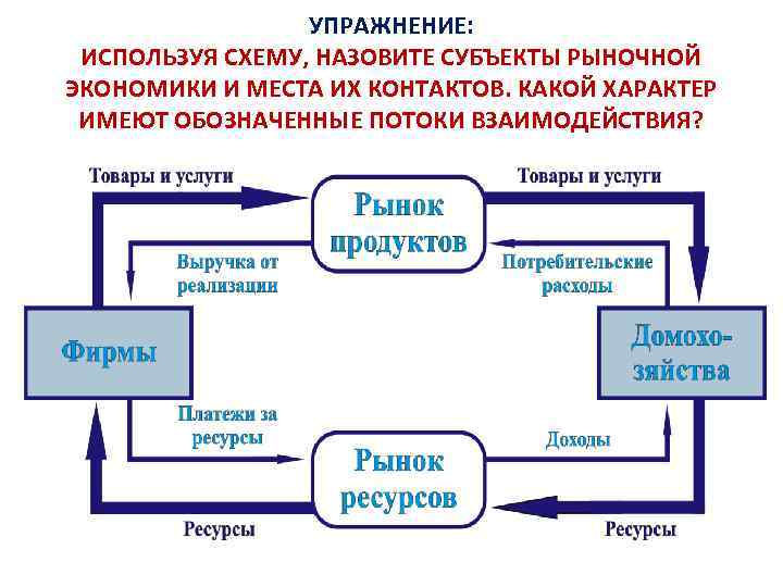 УПРАЖНЕНИЕ: ИСПОЛЬЗУЯ СХЕМУ, НАЗОВИТЕ СУБЪЕКТЫ РЫНОЧНОЙ ЭКОНОМИКИ И МЕСТА ИХ КОНТАКТОВ. КАКОЙ ХАРАКТЕР ИМЕЮТ