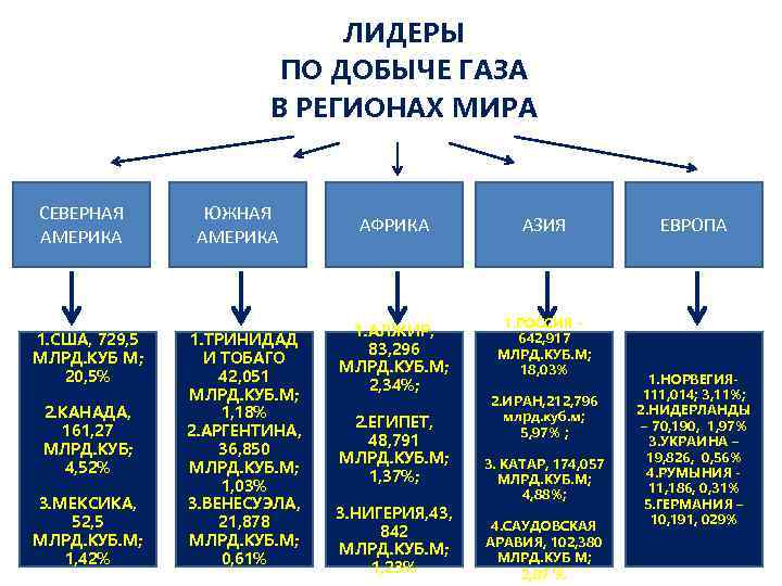 Страны лидеры по добыче газа