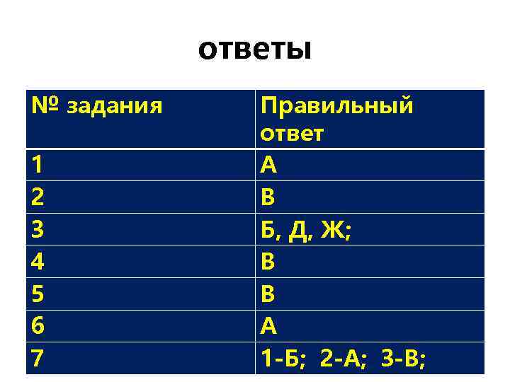 ответы № задания 1 2 3 4 5 6 7 Правильный ответ А В