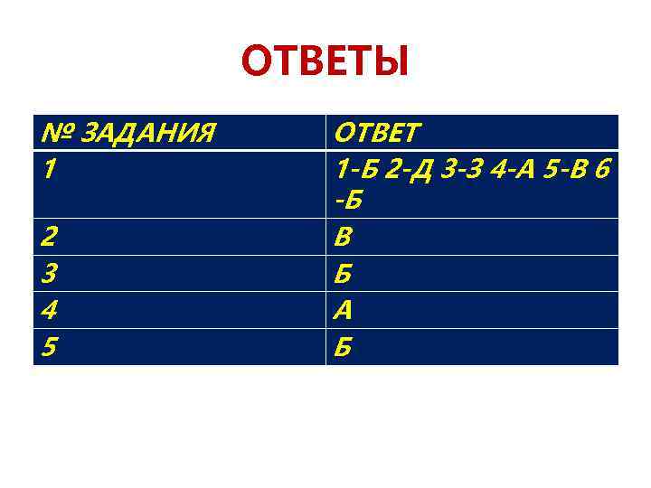 ОТВЕТЫ № ЗАДАНИЯ 1 2 3 4 5 ОТВЕТ 1 -Б 2 -Д 3