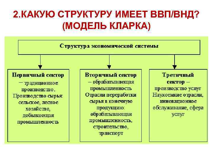 2. КАКУЮ СТРУКТУРУ ИМЕЕТ ВВП/ВНД? (МОДЕЛЬ КЛАРКА) 