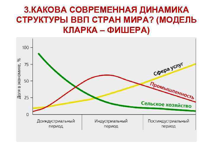 3. КАКОВА СОВРЕМЕННАЯ ДИНАМИКА СТРУКТУРЫ ВВП СТРАН МИРА? (МОДЕЛЬ КЛАРКА – ФИШЕРА) 