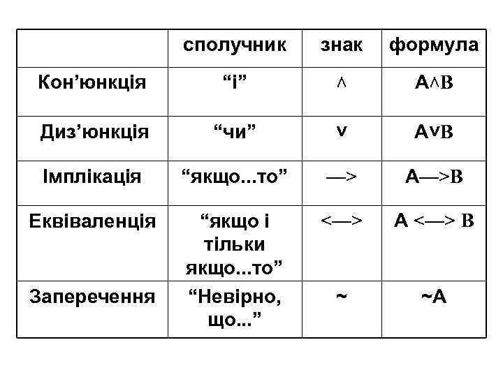 сполучник знак формула Кон’юнкція “і” ˄ А˄В Диз’юнкція “чи” ˅ А˅В Імплікація “якщо. .