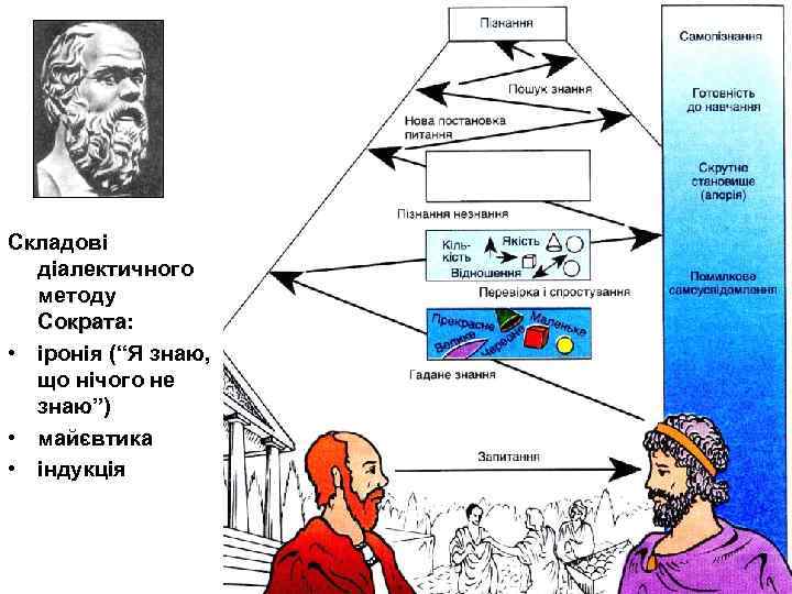 Складові діалектичного методу Сократа: Сократа • іронія (“Я знаю, що нічого не знаю”) •