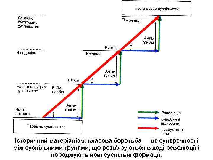 Історичний матеріалізм: класова боротьба — це суперечності між суспільними групами, що розв'язуються в ході