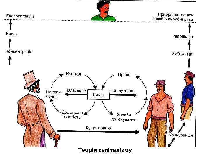 Теорія капіталізму 