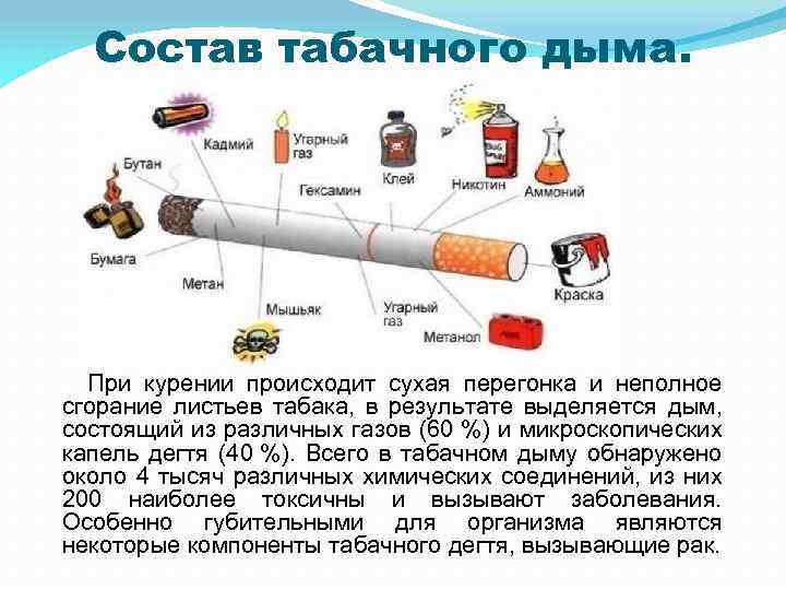 Состав табачного дыма. При курении происходит сухая перегонка и неполное сгорание листьев табака, в