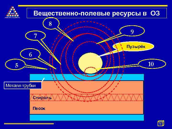 Вещественно-полевые ресурсы в ОЗ 8 7 9 Пузырёк 6 10 5 Металл трубки Спираль