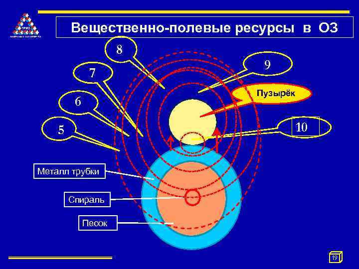 Вещественно-полевые ресурсы в ОЗ 8 7 9 Пузырёк 6 10 5 Металл трубки Спираль