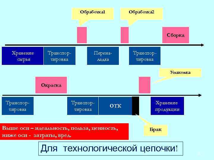 Обработка 1 Обработка 2 Сборка Хранение сырья Транспортировка Переналадка Транспортировка Упаковка Окраска Транспортировка ОТК