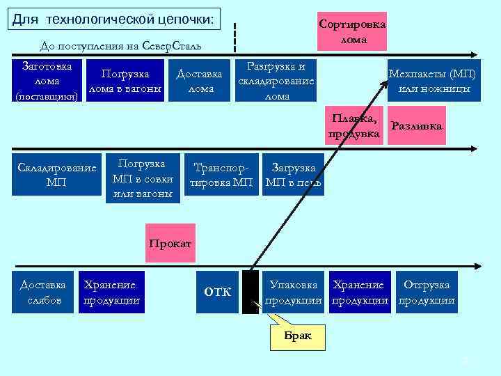 Для технологической цепочки: Сортировка лома До поступления на Север. Сталь Заготовка лома (поставщики) Погрузка