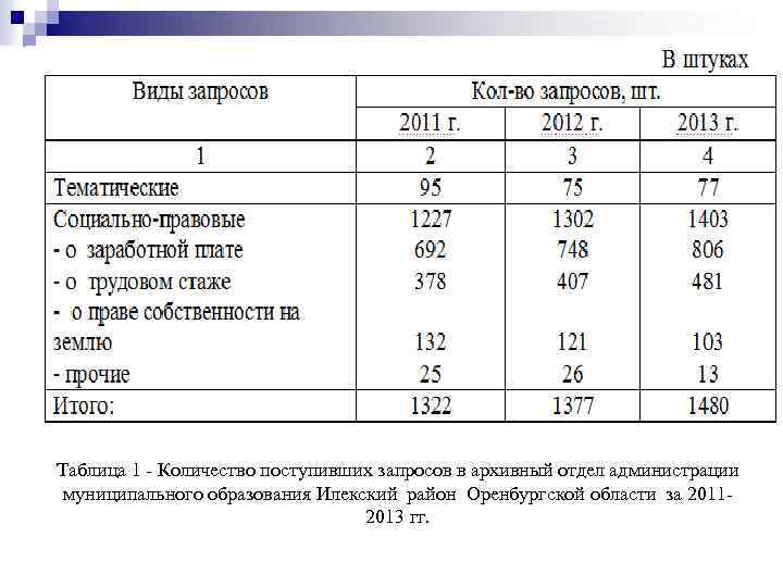 Таблица 1 - Количество поступивших запросов в архивный отдел администрации муниципального образования Илекский район