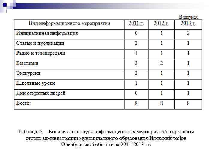 Таблица 2 - Количество и виды информационных мероприятий в архивном отделе администрации муниципального образования