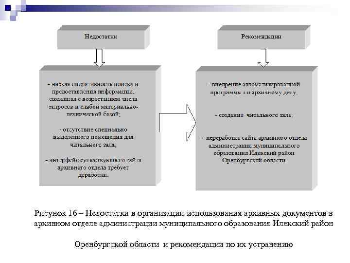 Рисунок 16 – Недостатки в организации использования архивных документов в архивном отделе администрации муниципального