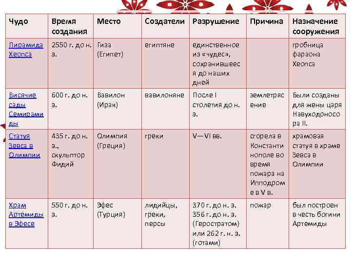 Чудо Время создания Место Пирамида Хеопса 2550 г. до н. Гиза э. (Египет) Создатели