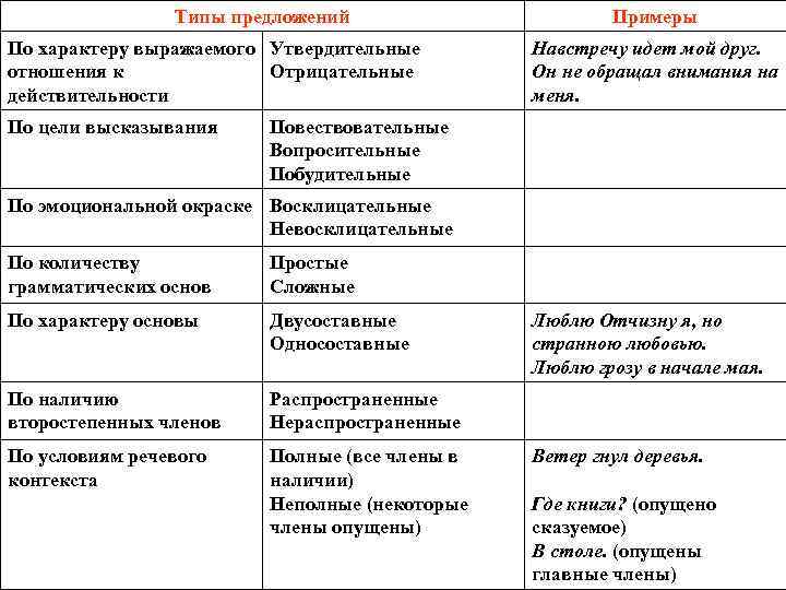 3 характеристика простого предложения