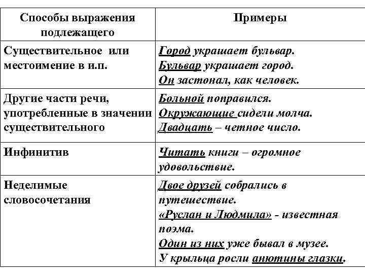 Подлежащее разными частями речи