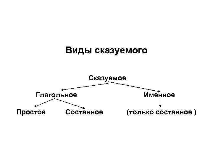 Виды сказуемых схема