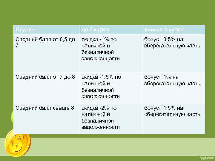 Студент до 2 курса свыше 3 курса Средний балл от 6, 5 до 7