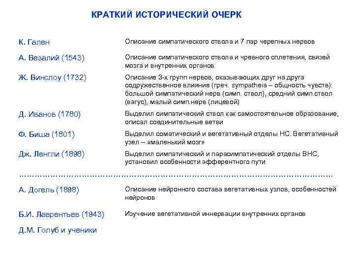 КРАТКИЙ ИСТОРИЧЕСКИЙ ОЧЕРК К. Гален Описание симпатического ствола и 7 пар черепных нервов А.