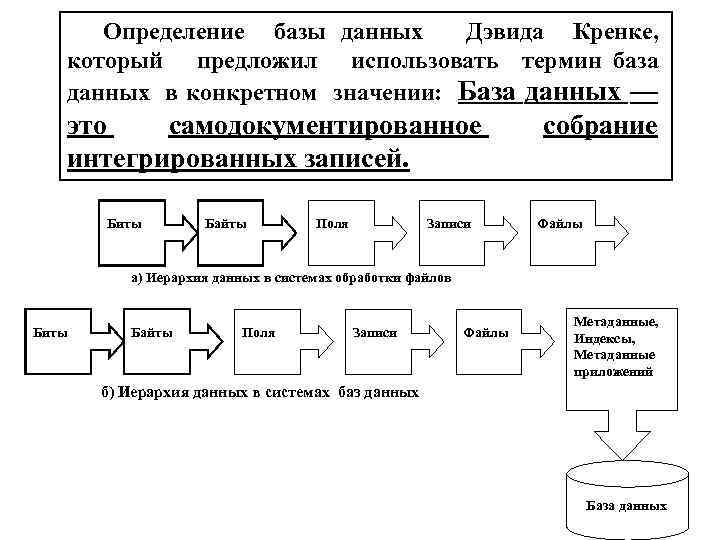 Определение базы данных Дэвида Кренке, который предложил использовать термин база данных в конкретном значении: