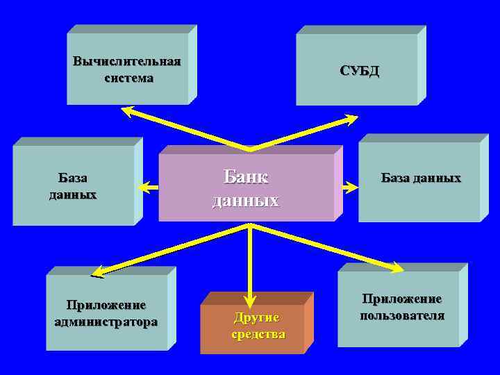 Вычислительная система База данных Приложение администратора СУБД Банк данных Другие средства База данных Приложение