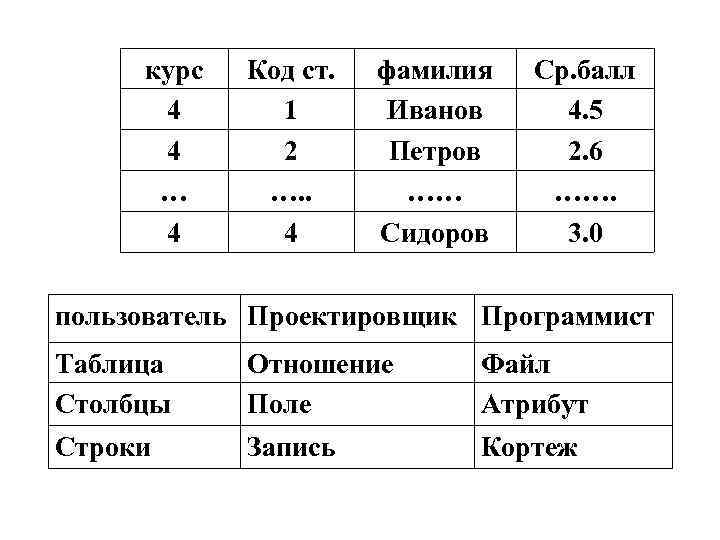 курс 4 4 … 4 Код ст. 1 2 …. . 4 фамилия Иванов