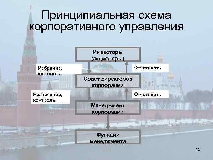 Принципиальная схема корпоративного управления Инвесторы (акционеры) Избрание, контроль Назначение, контроль Отчетность Совет директоров корпорации