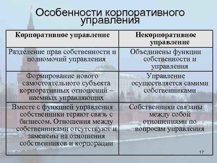 Особенности корпоративного управления Корпоративное управление Разделение прав собственности и полномочий управления Формирование нового самостоятельного