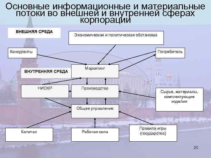 Внешний перевод. Схему информационных потоков внешних и внутренних. Материальный и информационный поток. Основные материальные и информационные потоки. Основные информационные потоки корпорации.