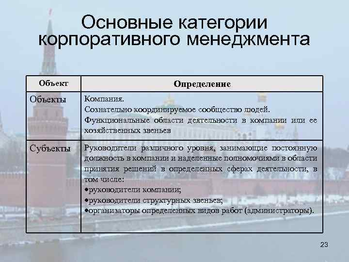 Основные категории корпоративного менеджмента Объект Определение Объекты Компания. Сознательно координируемое сообщество людей. Функциональные области