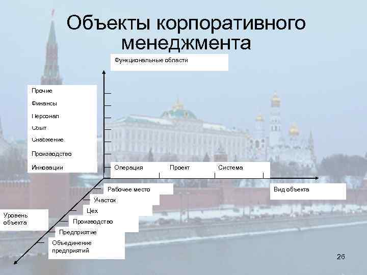 Объекты корпоративного менеджмента Функциональные области Прочие Финансы Персонал Сбыт Снабжение Производство Инновации Операция Рабочее