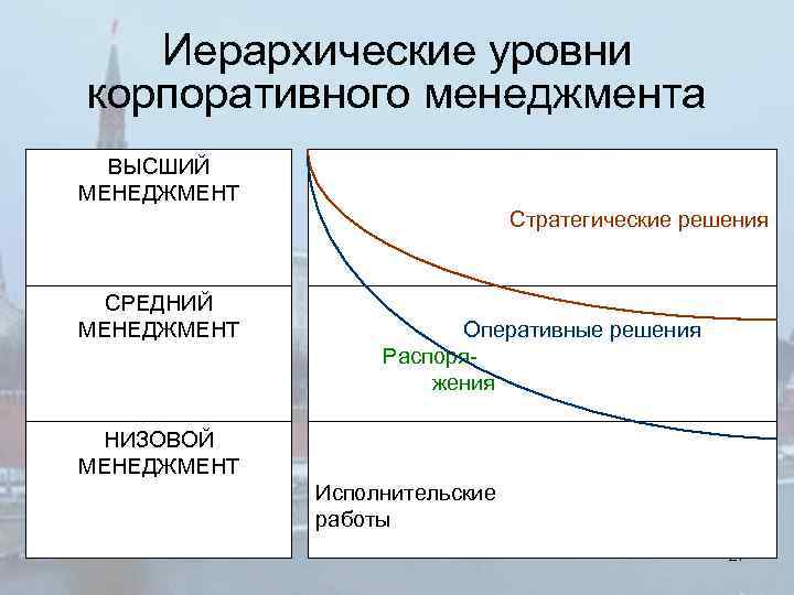 Иерархические уровни корпоративного менеджмента ВЫСШИЙ МЕНЕДЖМЕНТ Стратегические решения СРЕДНИЙ МЕНЕДЖМЕНТ Оперативные решения Распоря жения