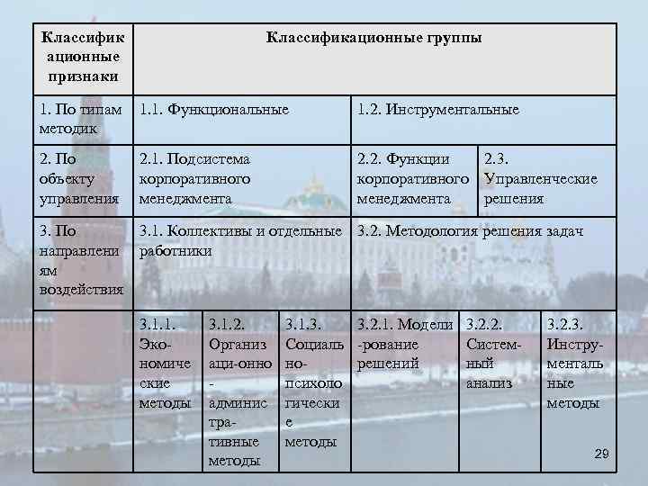 Классификация методов Классифик ационные признаки Классификационные группы 1. По типам 1. 1. Функциональные методик