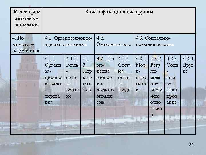 Классифик ационные признаки Классификационные группы Классификация методов 4. По характеру воздействия 4. 1. Организационно-