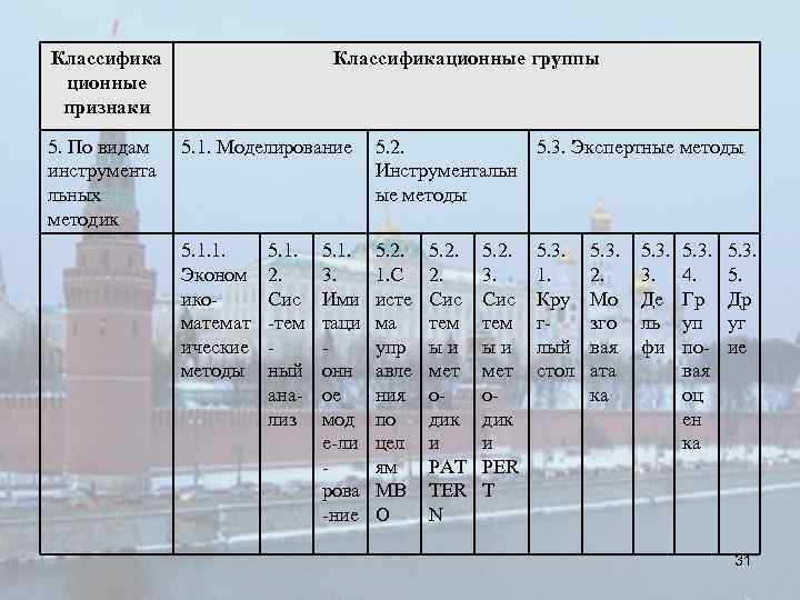 Классифика ционные признаки Классификационные группы Классификация методов 5. По видам инструмента льных методик 5.