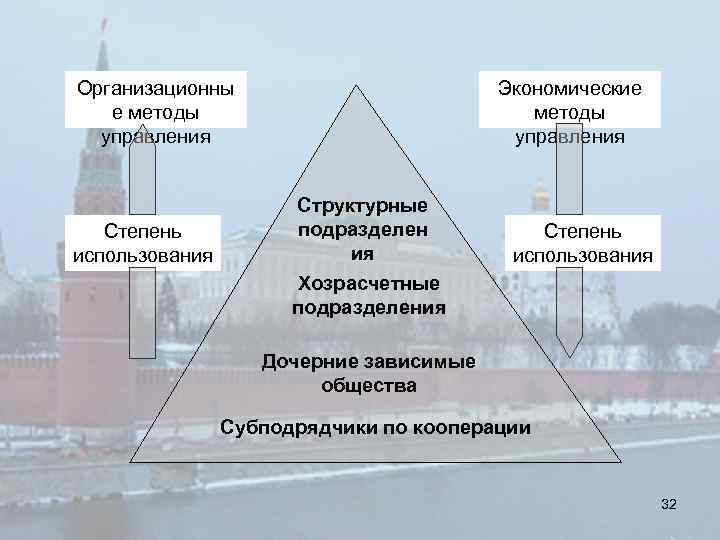 Организационны е методы управления Степень использования Экономические методы управления Структурные подразделен ия Степень использования