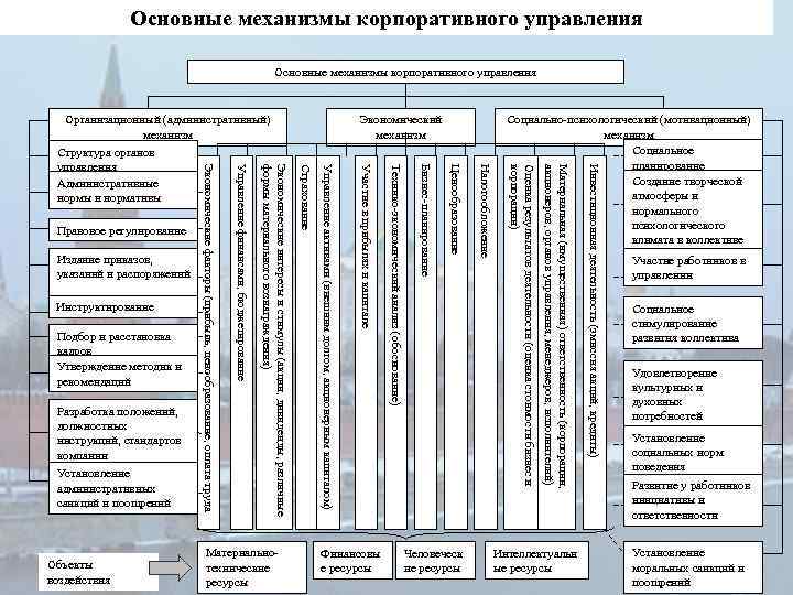 Основные механизмы корпоративного управления Интеллектуальн ые ресурсы Инвестиционная деятельность (эмиссия акций, кредиты) Материальная (имущественная)